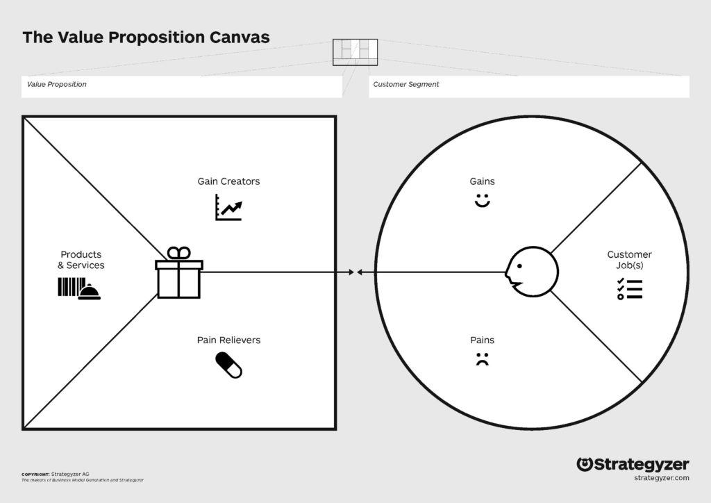 Фреймворк The Value Proposition Canvas от Alexander Osterwalder